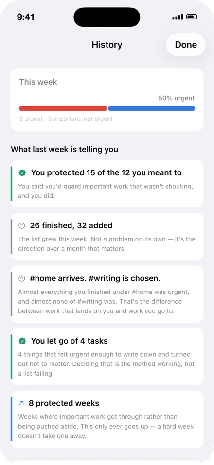 The Taskrix history screen: this week at 50% urgent, and a list of observations including “You protected 15 of the 12 you meant to” and “#home arrives. #writing is chosen.”