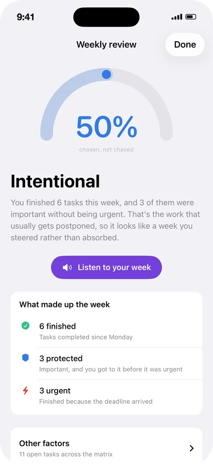The Taskrix weekly review: a 50% arc labelled chosen, not chased, the word Intentional, a plain-English explanation of the week, and a breakdown showing 6 finished, 3 protected and 3 urgent.